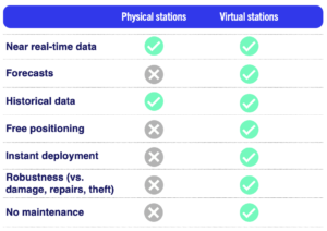 Physical vs. virtual stations
